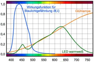 blaulichtgefaehrdung-spektrum