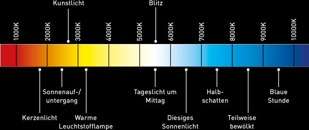 Farbtemperatur